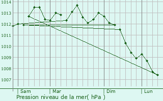 Graphe de la pression atmosphrique prvue pour Abbeville