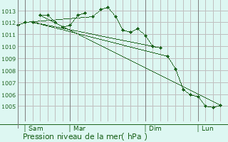 Graphe de la pression atmosphrique prvue pour Coulaines