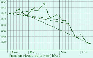 Graphe de la pression atmosphrique prvue pour Villers-Saint-Paul