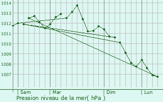 Graphe de la pression atmosphrique prvue pour Creil