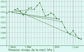 Graphe de la pression atmosphrique prvue pour Prcy-sur-Oise