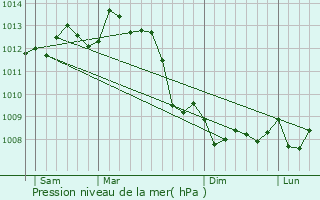 Graphe de la pression atmosphrique prvue pour Aignes-et-Puyproux