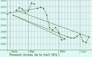 Graphe de la pression atmosphrique prvue pour Mainfonds