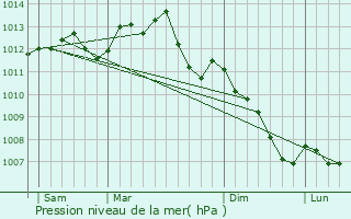 Graphe de la pression atmosphrique prvue pour Pirmil