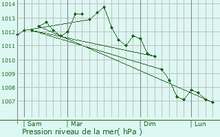 Graphe de la pression atmosphrique prvue pour Neuvillette-en-Charnie