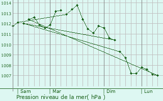 Graphe de la pression atmosphrique prvue pour Maresch