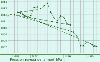 Graphe de la pression atmosphrique prvue pour Mzires-sur-Ponthouin