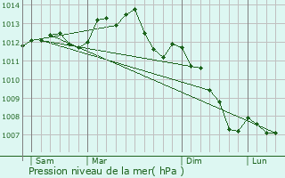 Graphe de la pression atmosphrique prvue pour Saint-Calez-en-Saosnois