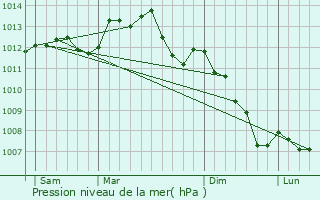 Graphe de la pression atmosphrique prvue pour Thoir-sous-Contensor