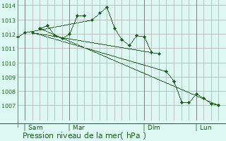 Graphe de la pression atmosphrique prvue pour Saint-Germain-sur-Sarthe