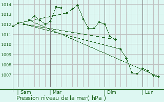 Graphe de la pression atmosphrique prvue pour Erne