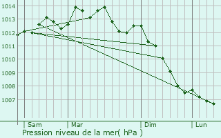 Graphe de la pression atmosphrique prvue pour Avranches