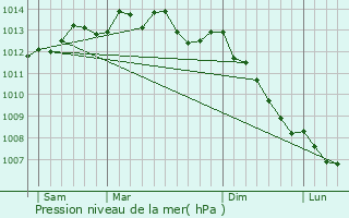Graphe de la pression atmosphrique prvue pour Saint-Laurent-de-Condel