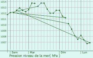 Graphe de la pression atmosphrique prvue pour Guprei
