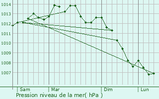 Graphe de la pression atmosphrique prvue pour Fourches