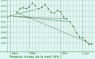 Graphe de la pression atmosphrique prvue pour Plrin