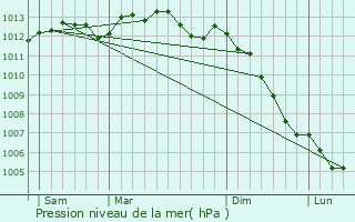 Graphe de la pression atmosphrique prvue pour Domfront