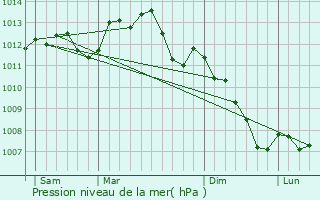 Graphe de la pression atmosphrique prvue pour Yvres