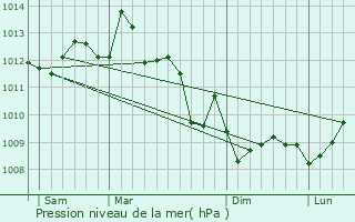 Graphe de la pression atmosphrique prvue pour Biganos