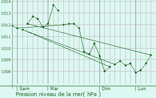 Graphe de la pression atmosphrique prvue pour Saint-Jean-d