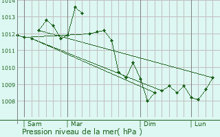 Graphe de la pression atmosphrique prvue pour Pessac