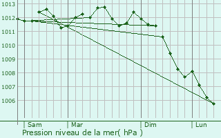 Graphe de la pression atmosphrique prvue pour Beauvais