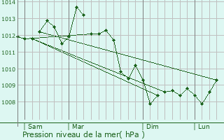 Graphe de la pression atmosphrique prvue pour Cenon