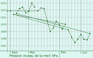 Graphe de la pression atmosphrique prvue pour Milhaud