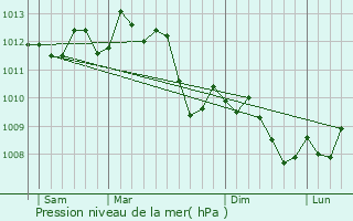 Graphe de la pression atmosphrique prvue pour Buzignargues