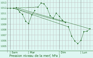 Graphe de la pression atmosphrique prvue pour Chteau-Chinon (Ville)