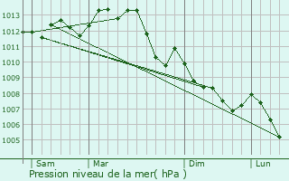 Graphe de la pression atmosphrique prvue pour Airvault