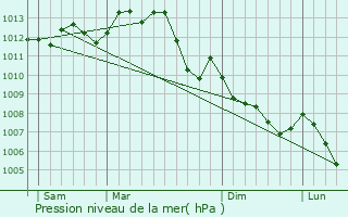 Graphe de la pression atmosphrique prvue pour Irais