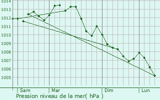 Graphe de la pression atmosphrique prvue pour Glnay