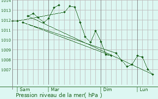 Graphe de la pression atmosphrique prvue pour Snill