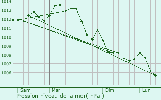 Graphe de la pression atmosphrique prvue pour La Chapelle-Montreuil