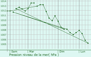 Graphe de la pression atmosphrique prvue pour Pompaire