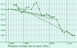 Graphe de la pression atmosphrique prvue pour Troissy
