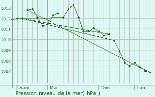 Graphe de la pression atmosphrique prvue pour Dormans