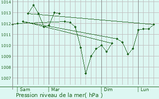 Graphe de la pression atmosphrique prvue pour Corbarieu
