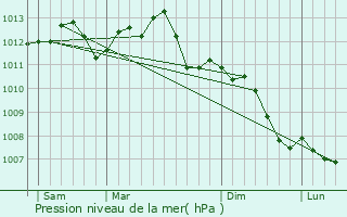 Graphe de la pression atmosphrique prvue pour Chteau-Thierry