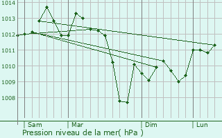 Graphe de la pression atmosphrique prvue pour Bouloc