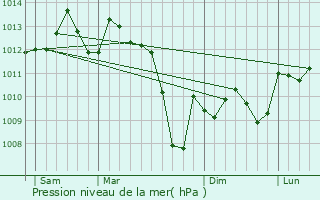 Graphe de la pression atmosphrique prvue pour Belvze