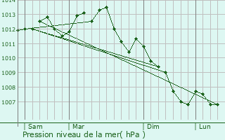 Graphe de la pression atmosphrique prvue pour Clermont-Crans