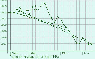 Graphe de la pression atmosphrique prvue pour Requeil
