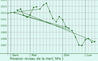 Graphe de la pression atmosphrique prvue pour Meung-sur-Loire