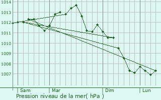 Graphe de la pression atmosphrique prvue pour Ymeray