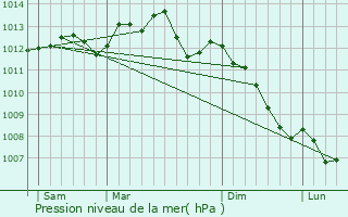 Graphe de la pression atmosphrique prvue pour Aubevoye