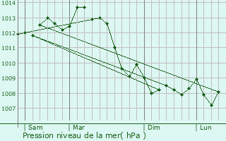 Graphe de la pression atmosphrique prvue pour Bunzac