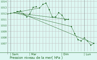 Graphe de la pression atmosphrique prvue pour Serville