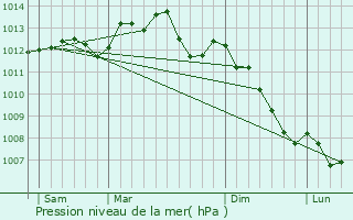 Graphe de la pression atmosphrique prvue pour Gravigny